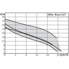 Sūknis Wilo-Rexa CUT GI03.26/S-T15-2-540 DN32/40 1,5kW 380V 50Hz 2