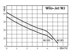 Sūknis WJ 203 0,75kW 230V (4081225) Wilo 2